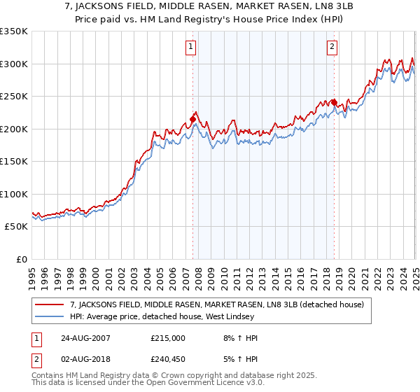 7, JACKSONS FIELD, MIDDLE RASEN, MARKET RASEN, LN8 3LB: Price paid vs HM Land Registry's House Price Index