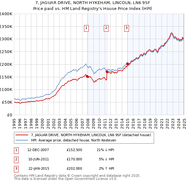 7, JAGUAR DRIVE, NORTH HYKEHAM, LINCOLN, LN6 9SF: Price paid vs HM Land Registry's House Price Index