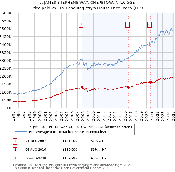 7, JAMES STEPHENS WAY, CHEPSTOW, NP16 5GE: Price paid vs HM Land Registry's House Price Index
