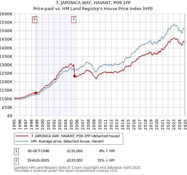 7, JAPONICA WAY, HAVANT, PO9 2FP: Price paid vs HM Land Registry's House Price Index