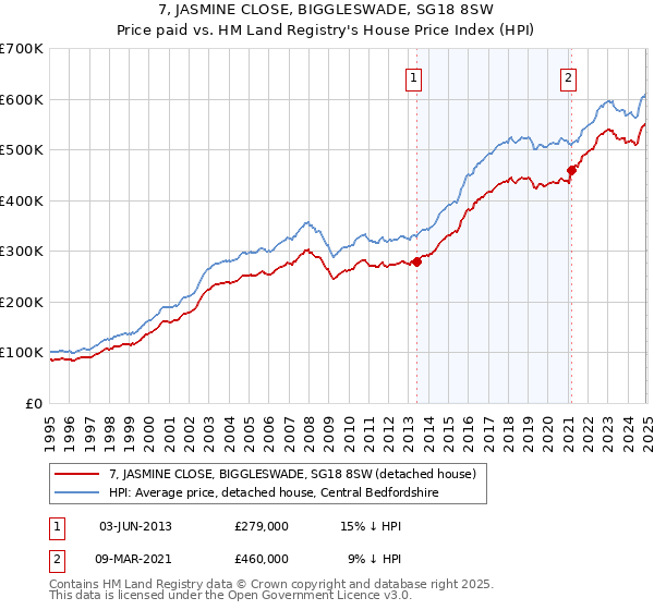 7, JASMINE CLOSE, BIGGLESWADE, SG18 8SW: Price paid vs HM Land Registry's House Price Index