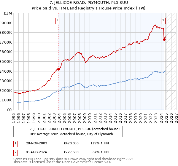 7, JELLICOE ROAD, PLYMOUTH, PL5 3UU: Price paid vs HM Land Registry's House Price Index
