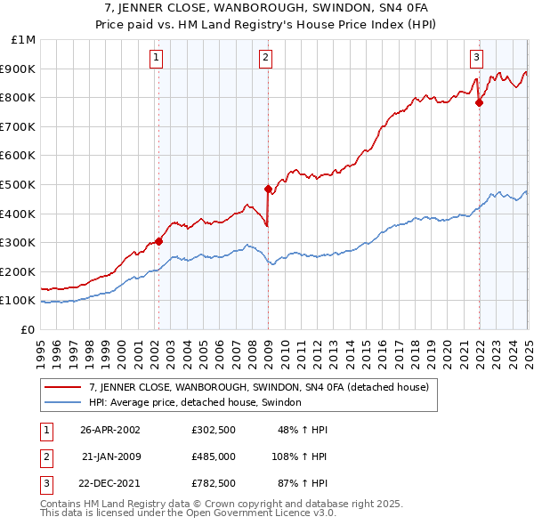 7, JENNER CLOSE, WANBOROUGH, SWINDON, SN4 0FA: Price paid vs HM Land Registry's House Price Index