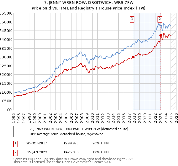 7, JENNY WREN ROW, DROITWICH, WR9 7FW: Price paid vs HM Land Registry's House Price Index