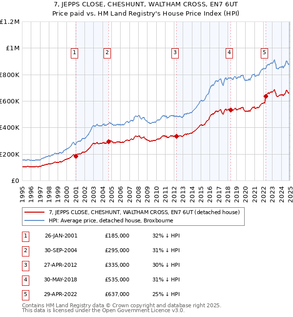 7, JEPPS CLOSE, CHESHUNT, WALTHAM CROSS, EN7 6UT: Price paid vs HM Land Registry's House Price Index