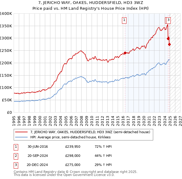 7, JERICHO WAY, OAKES, HUDDERSFIELD, HD3 3WZ: Price paid vs HM Land Registry's House Price Index