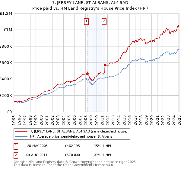 7, JERSEY LANE, ST ALBANS, AL4 9AD: Price paid vs HM Land Registry's House Price Index