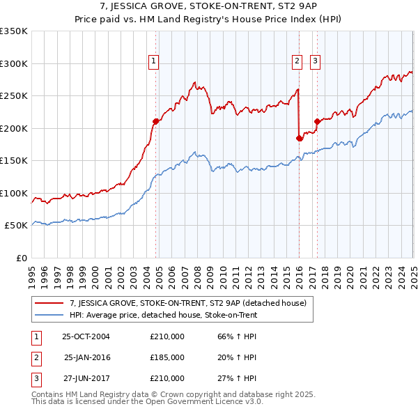 7, JESSICA GROVE, STOKE-ON-TRENT, ST2 9AP: Price paid vs HM Land Registry's House Price Index