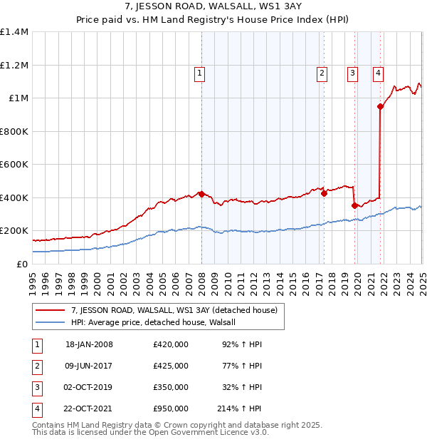 7, JESSON ROAD, WALSALL, WS1 3AY: Price paid vs HM Land Registry's House Price Index