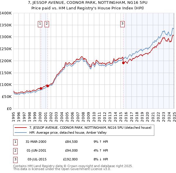 7, JESSOP AVENUE, CODNOR PARK, NOTTINGHAM, NG16 5PU: Price paid vs HM Land Registry's House Price Index