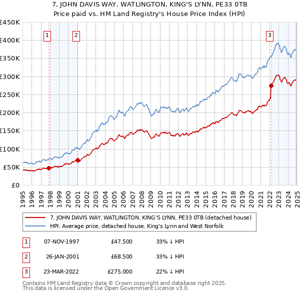 7, JOHN DAVIS WAY, WATLINGTON, KING'S LYNN, PE33 0TB: Price paid vs HM Land Registry's House Price Index