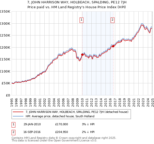 7, JOHN HARRISON WAY, HOLBEACH, SPALDING, PE12 7JH: Price paid vs HM Land Registry's House Price Index