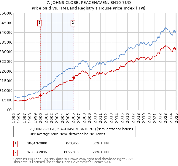 7, JOHNS CLOSE, PEACEHAVEN, BN10 7UQ: Price paid vs HM Land Registry's House Price Index