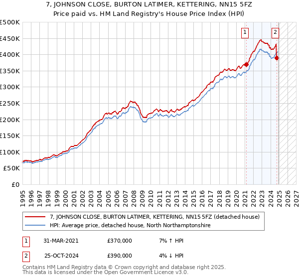 7, JOHNSON CLOSE, BURTON LATIMER, KETTERING, NN15 5FZ: Price paid vs HM Land Registry's House Price Index