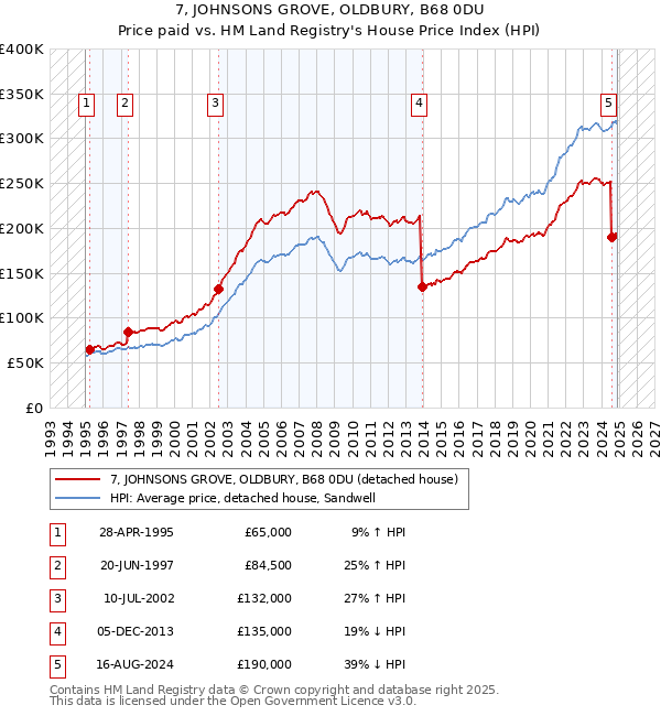 7, JOHNSONS GROVE, OLDBURY, B68 0DU: Price paid vs HM Land Registry's House Price Index