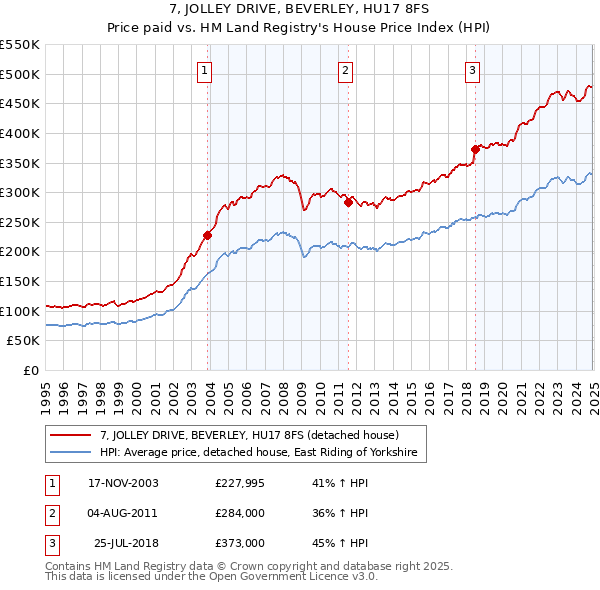 7, JOLLEY DRIVE, BEVERLEY, HU17 8FS: Price paid vs HM Land Registry's House Price Index