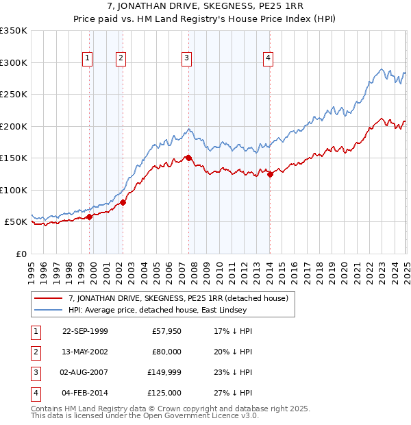7, JONATHAN DRIVE, SKEGNESS, PE25 1RR: Price paid vs HM Land Registry's House Price Index