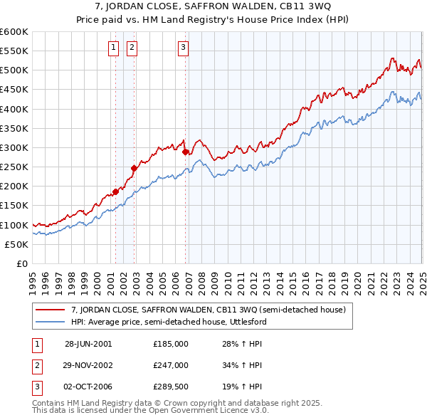 7, JORDAN CLOSE, SAFFRON WALDEN, CB11 3WQ: Price paid vs HM Land Registry's House Price Index