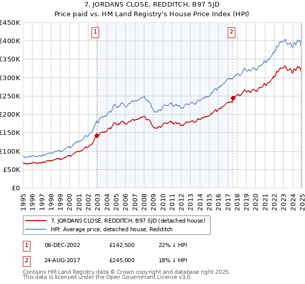7, JORDANS CLOSE, REDDITCH, B97 5JD: Price paid vs HM Land Registry's House Price Index