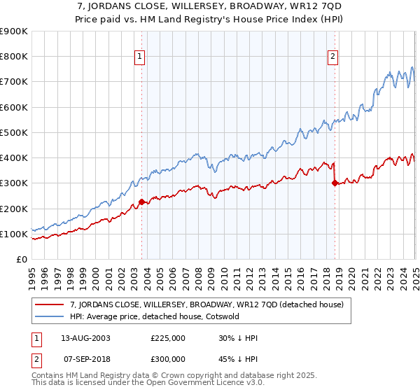 7, JORDANS CLOSE, WILLERSEY, BROADWAY, WR12 7QD: Price paid vs HM Land Registry's House Price Index