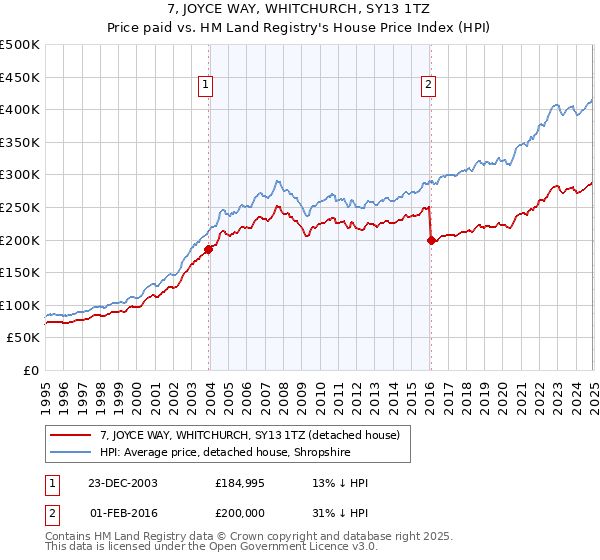 7, JOYCE WAY, WHITCHURCH, SY13 1TZ: Price paid vs HM Land Registry's House Price Index