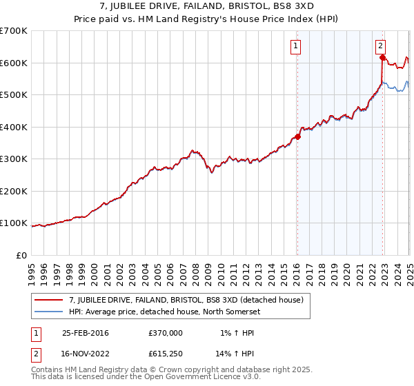 7, JUBILEE DRIVE, FAILAND, BRISTOL, BS8 3XD: Price paid vs HM Land Registry's House Price Index