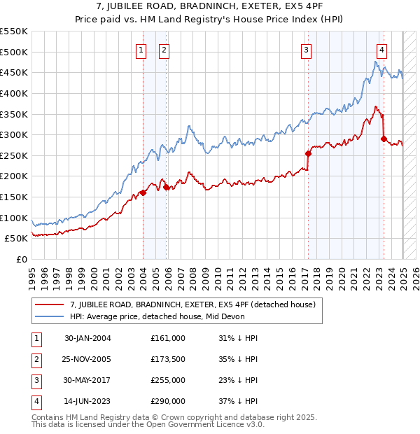 7, JUBILEE ROAD, BRADNINCH, EXETER, EX5 4PF: Price paid vs HM Land Registry's House Price Index