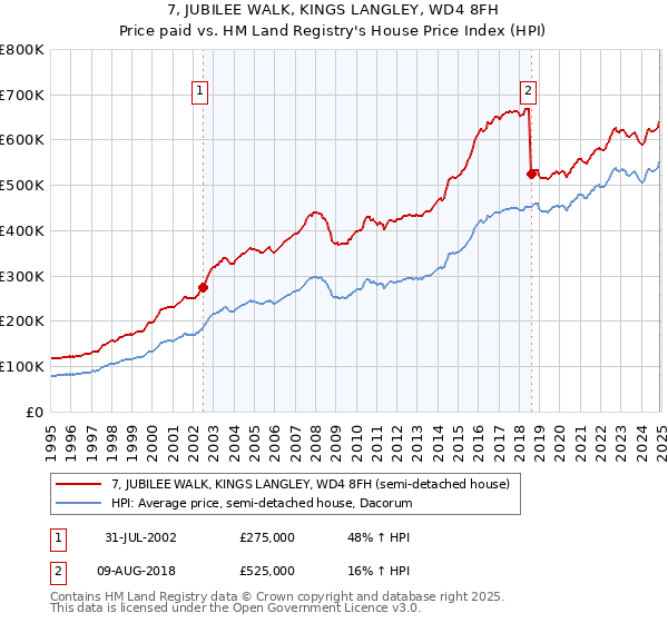 7, JUBILEE WALK, KINGS LANGLEY, WD4 8FH: Price paid vs HM Land Registry's House Price Index