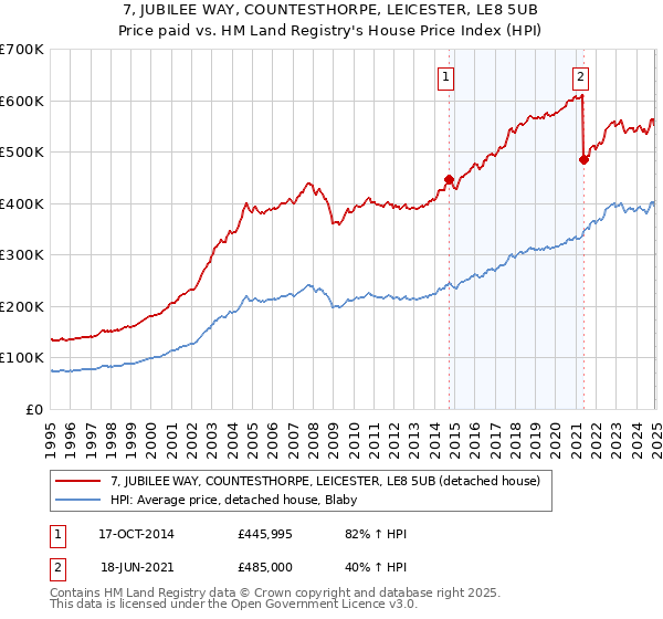 7, JUBILEE WAY, COUNTESTHORPE, LEICESTER, LE8 5UB: Price paid vs HM Land Registry's House Price Index