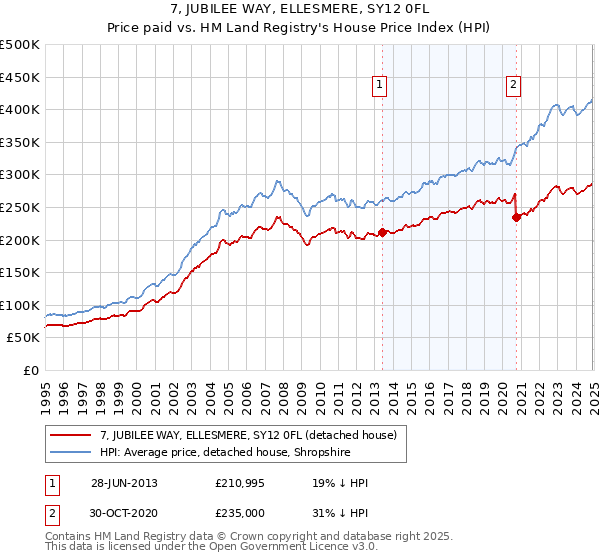 7, JUBILEE WAY, ELLESMERE, SY12 0FL: Price paid vs HM Land Registry's House Price Index