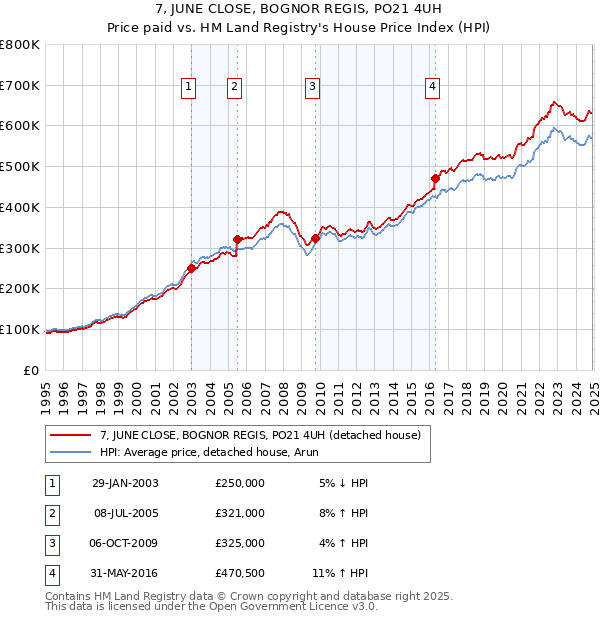 7, JUNE CLOSE, BOGNOR REGIS, PO21 4UH: Price paid vs HM Land Registry's House Price Index