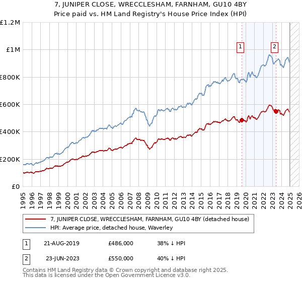 7, JUNIPER CLOSE, WRECCLESHAM, FARNHAM, GU10 4BY: Price paid vs HM Land Registry's House Price Index
