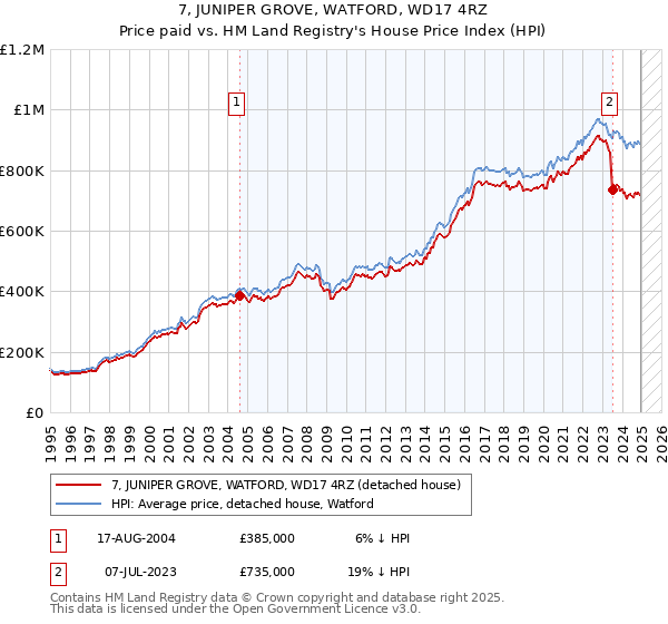7, JUNIPER GROVE, WATFORD, WD17 4RZ: Price paid vs HM Land Registry's House Price Index