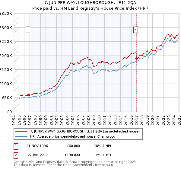 7, JUNIPER WAY, LOUGHBOROUGH, LE11 2QA: Price paid vs HM Land Registry's House Price Index