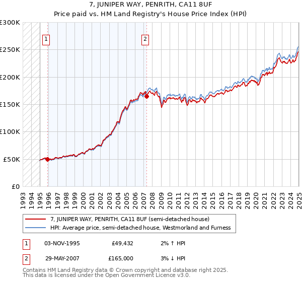 7, JUNIPER WAY, PENRITH, CA11 8UF: Price paid vs HM Land Registry's House Price Index