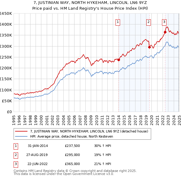 7, JUSTINIAN WAY, NORTH HYKEHAM, LINCOLN, LN6 9YZ: Price paid vs HM Land Registry's House Price Index