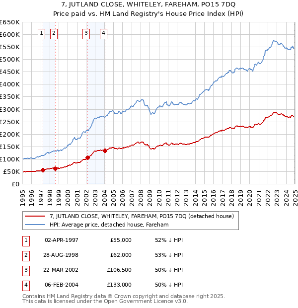7, JUTLAND CLOSE, WHITELEY, FAREHAM, PO15 7DQ: Price paid vs HM Land Registry's House Price Index