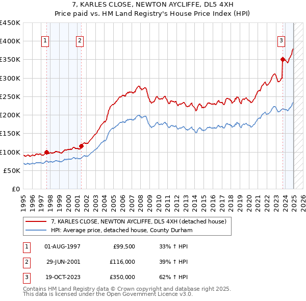 7, KARLES CLOSE, NEWTON AYCLIFFE, DL5 4XH: Price paid vs HM Land Registry's House Price Index