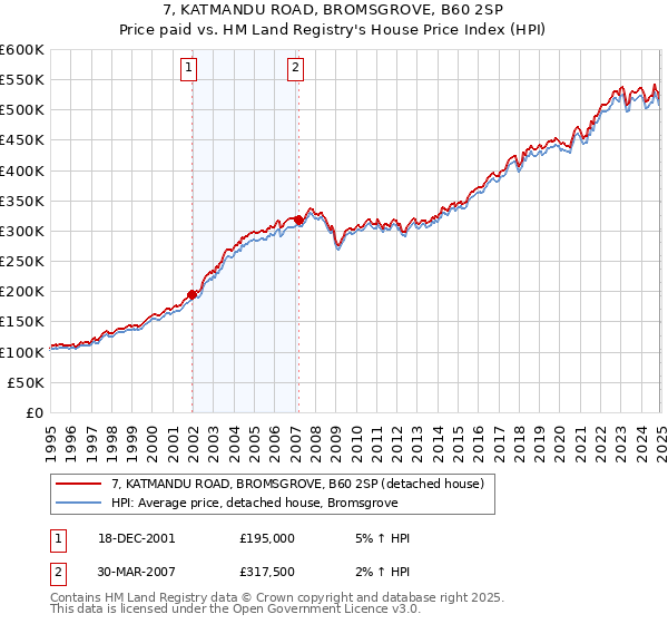 7, KATMANDU ROAD, BROMSGROVE, B60 2SP: Price paid vs HM Land Registry's House Price Index