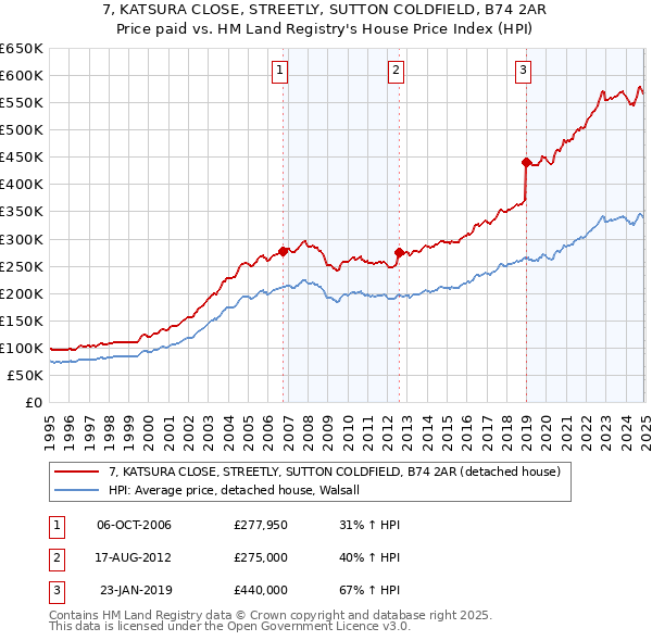 7, KATSURA CLOSE, STREETLY, SUTTON COLDFIELD, B74 2AR: Price paid vs HM Land Registry's House Price Index