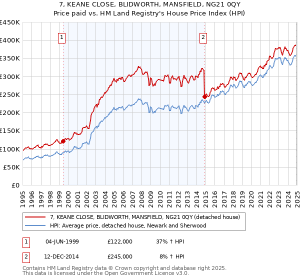 7, KEANE CLOSE, BLIDWORTH, MANSFIELD, NG21 0QY: Price paid vs HM Land Registry's House Price Index