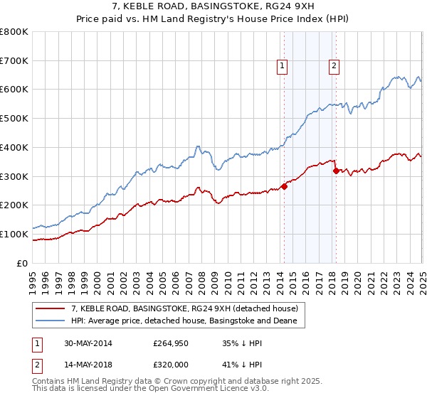 7, KEBLE ROAD, BASINGSTOKE, RG24 9XH: Price paid vs HM Land Registry's House Price Index