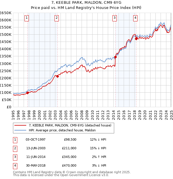 7, KEEBLE PARK, MALDON, CM9 6YG: Price paid vs HM Land Registry's House Price Index