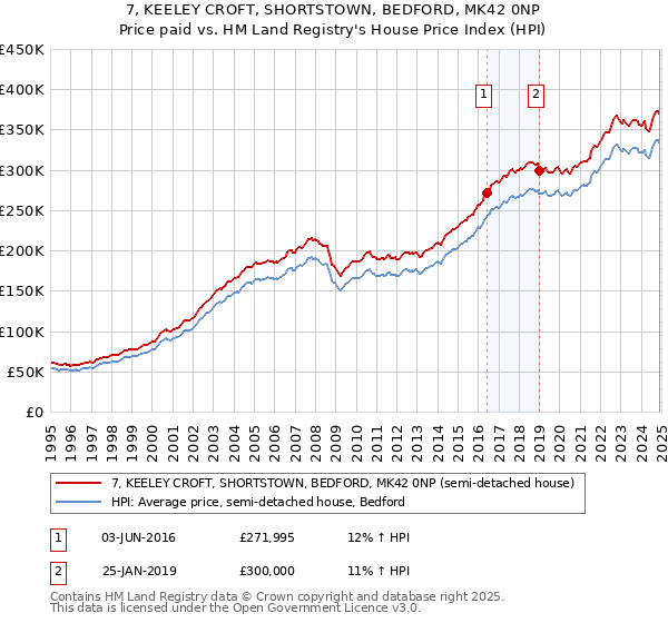 7, KEELEY CROFT, SHORTSTOWN, BEDFORD, MK42 0NP: Price paid vs HM Land Registry's House Price Index