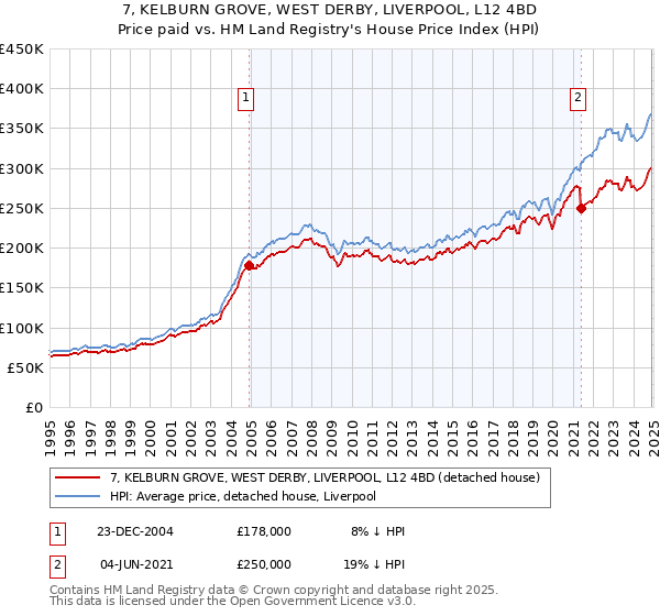 7, KELBURN GROVE, WEST DERBY, LIVERPOOL, L12 4BD: Price paid vs HM Land Registry's House Price Index