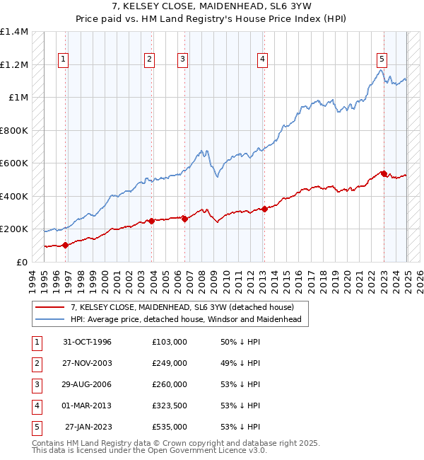 7, KELSEY CLOSE, MAIDENHEAD, SL6 3YW: Price paid vs HM Land Registry's House Price Index
