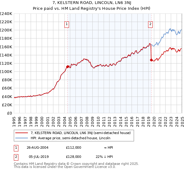 7, KELSTERN ROAD, LINCOLN, LN6 3NJ: Price paid vs HM Land Registry's House Price Index