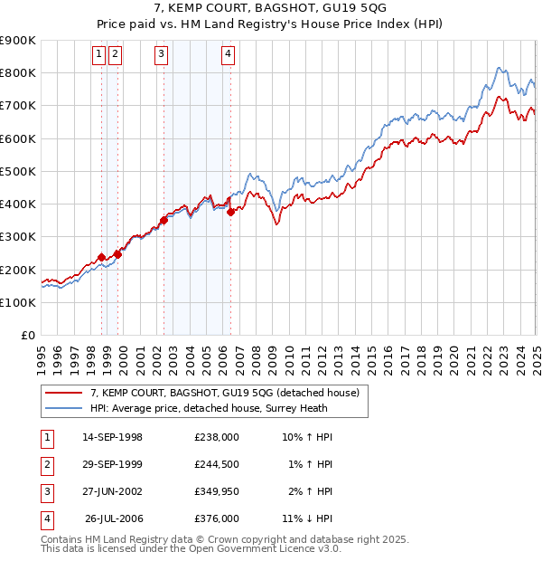 7, KEMP COURT, BAGSHOT, GU19 5QG: Price paid vs HM Land Registry's House Price Index