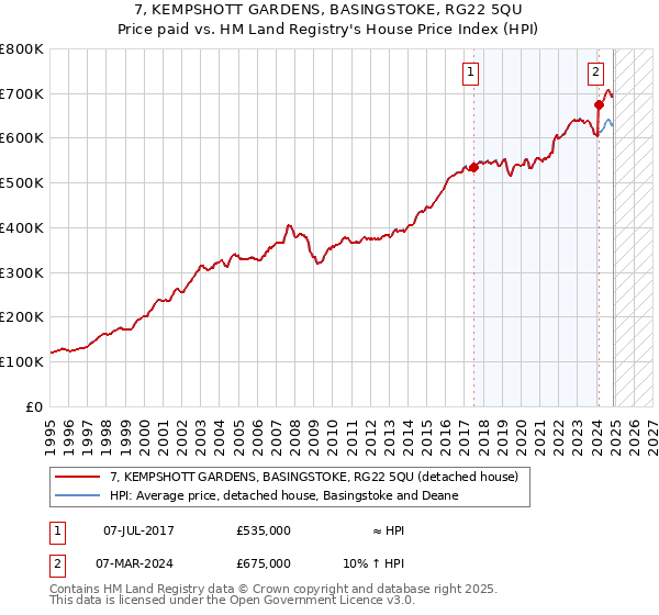 7, KEMPSHOTT GARDENS, BASINGSTOKE, RG22 5QU: Price paid vs HM Land Registry's House Price Index