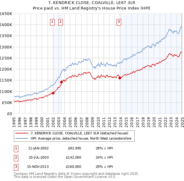 7, KENDRICK CLOSE, COALVILLE, LE67 3LR: Price paid vs HM Land Registry's House Price Index